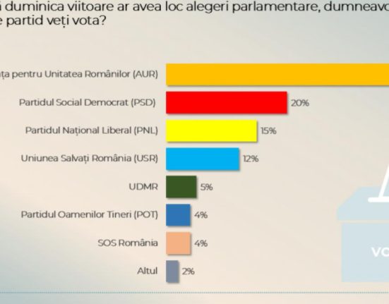Sondaj CURS AUR ar castiga alegerile acum Ce scoruri au partidele