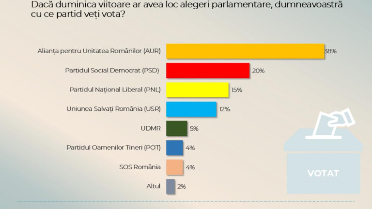 Sondaj CURS AUR ar castiga alegerile acum Ce scoruri au partidele